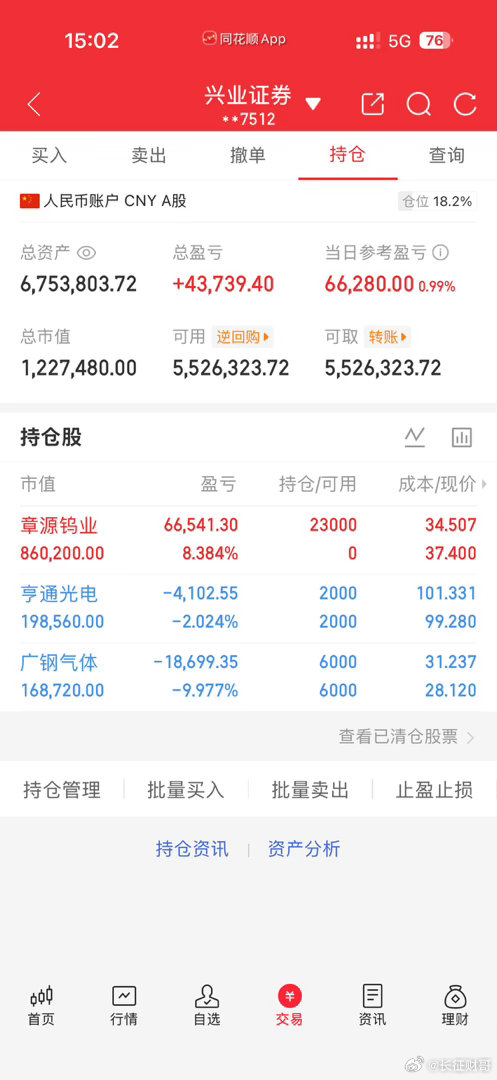 今天是6月15号！长征财哥（80w）翻倍操作之旅。继续持仓:   广钢气体,亨通