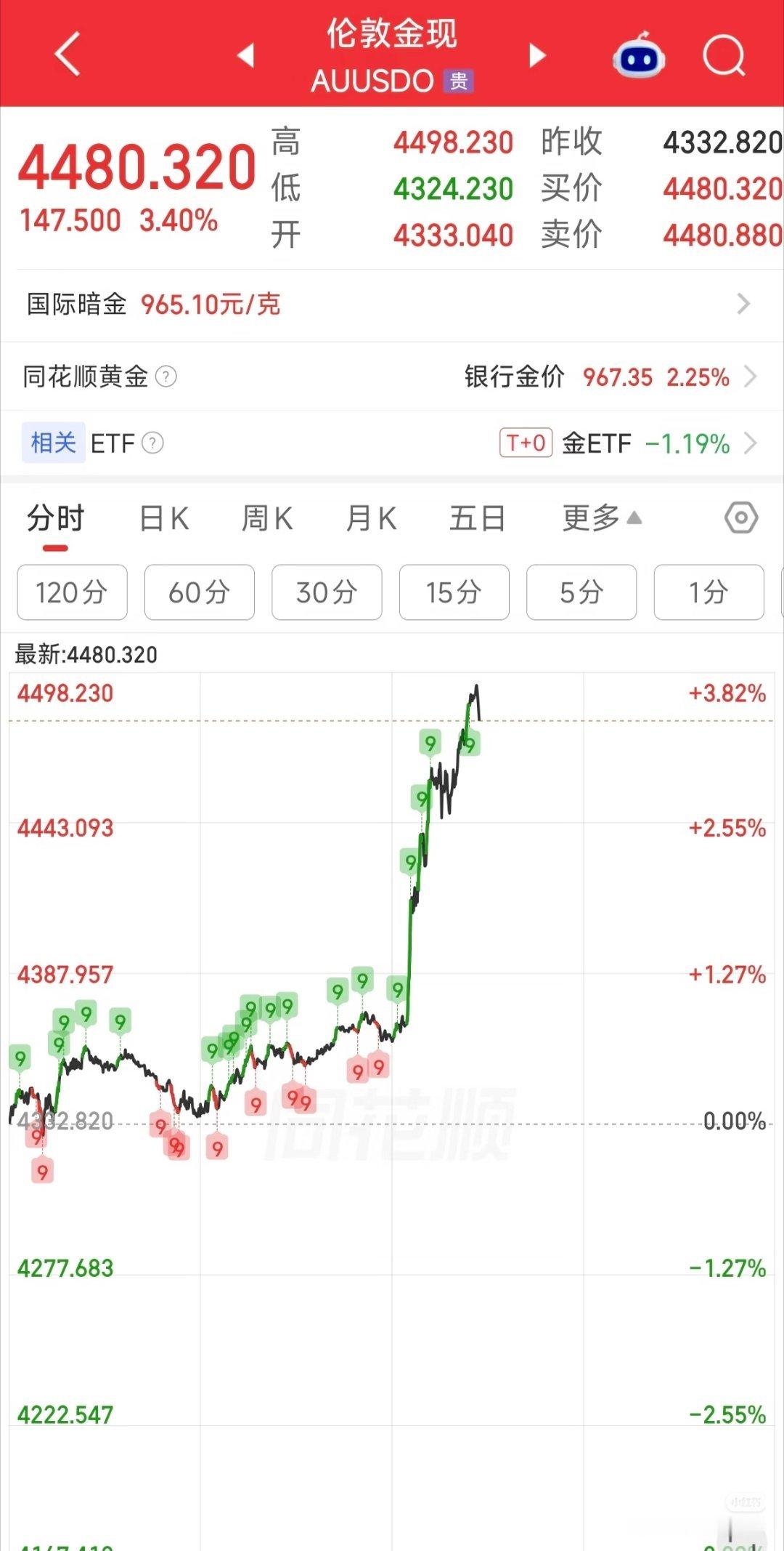 美国财政部宣布增加长期名义国债的发行规模，美国30年国债利率快速走低，黄金立刻大