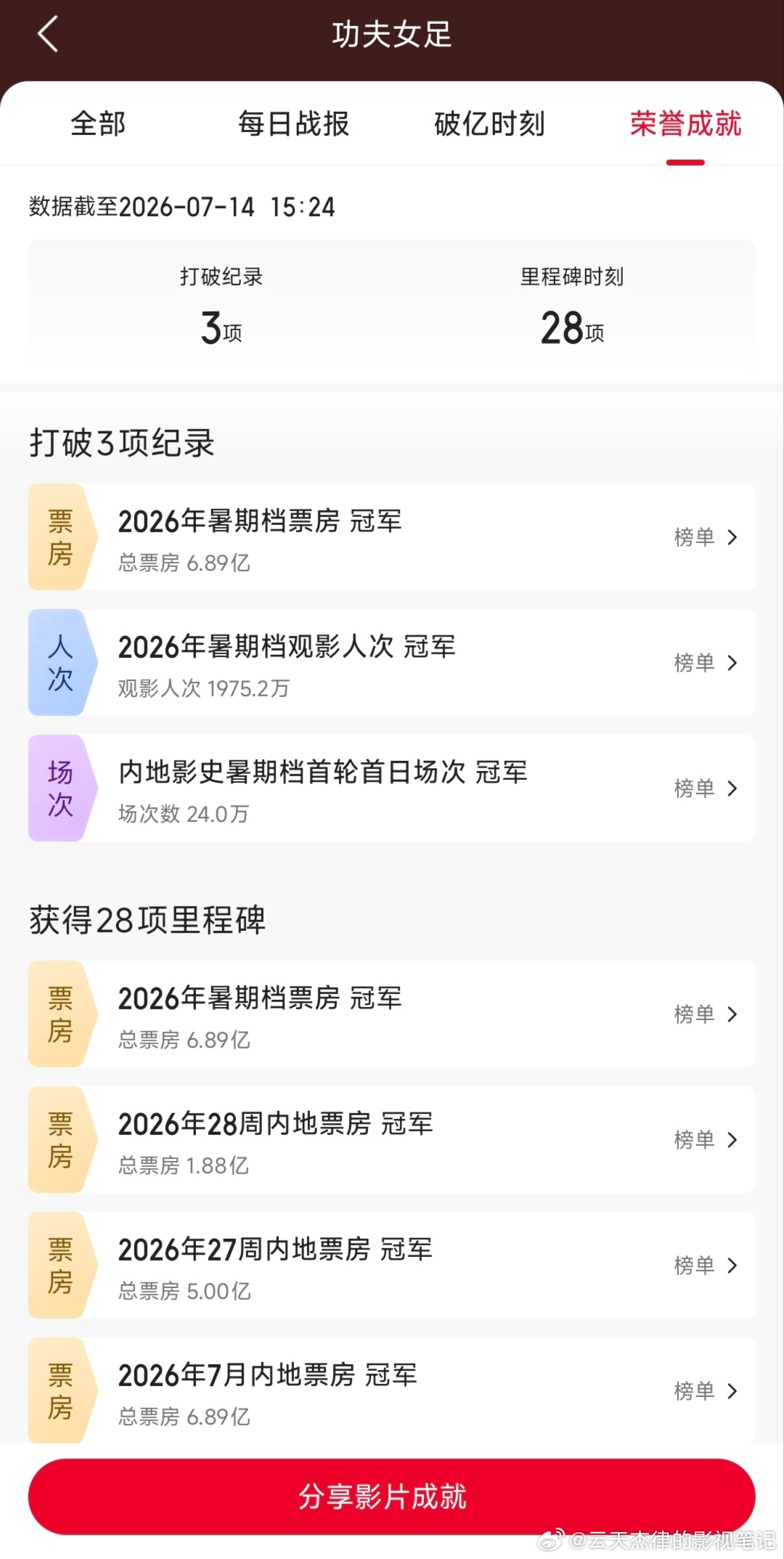 每个人的青春里都有过周星驰真的是每个人的青春都有周星驰啊。现在连00后10后，甚
