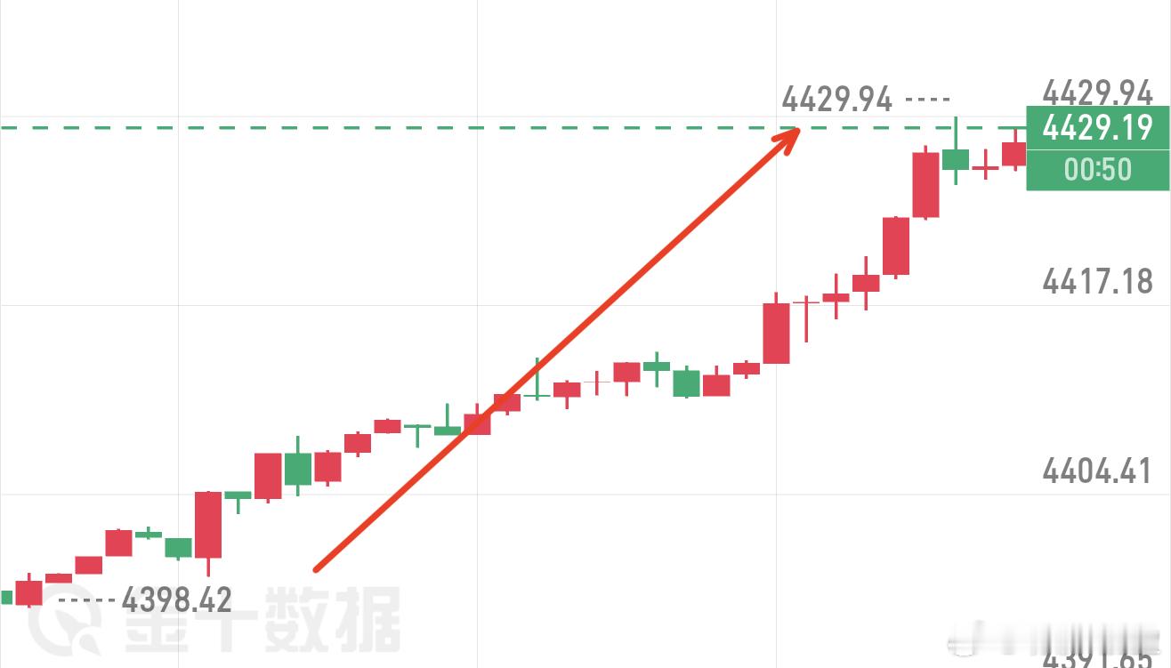 黄金晚间多单持续连胜。低位回调位置接多、看4415位置止盈、之后看涨势明显存在、