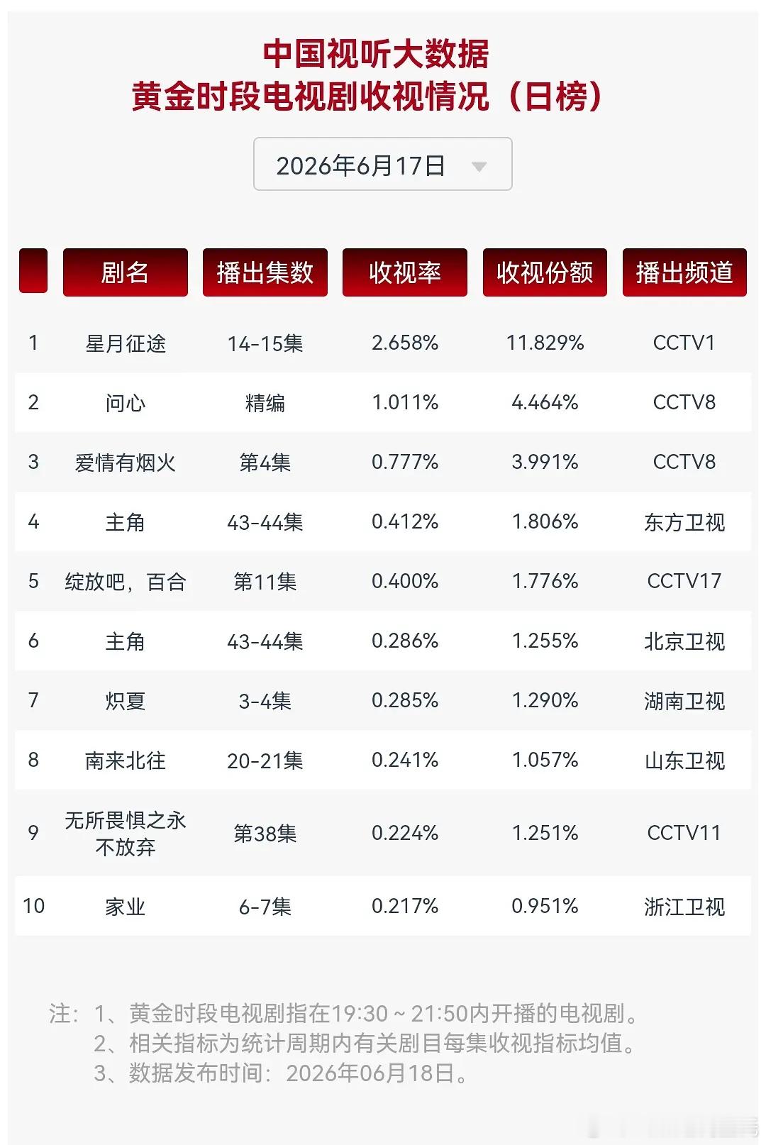 6.17CVB收视率（日榜）星月征途 2.658问心 精编版1.011（第一季3
