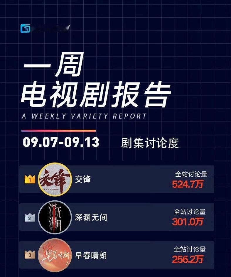 任嘉伦主演的深渊无间用最少的热搜就达成官微总播放量Top1全站讨论量Top2扛剧