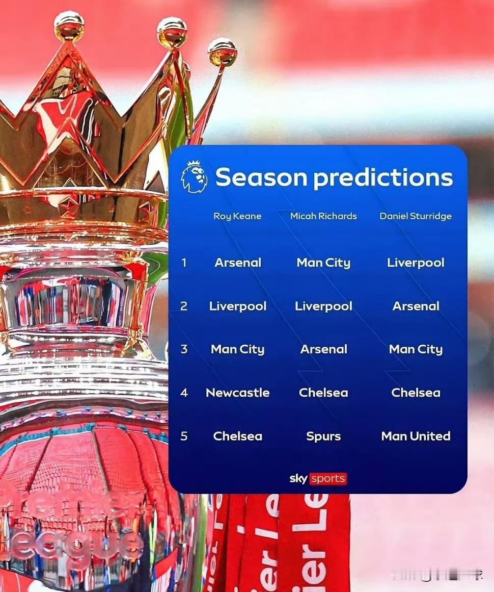 目前英超BIG6球员伤病及停赛情况更新：
阿森纳：
· 赖斯，膝盖
· 卡拉菲奥