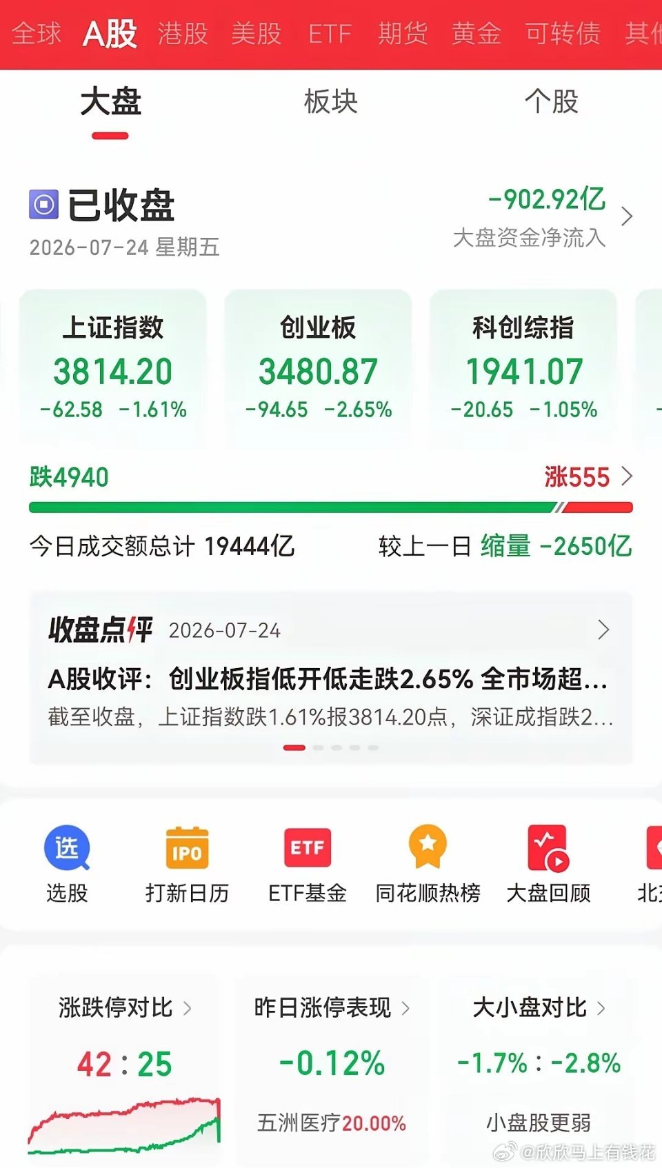 盘面深度解读：指数集体走弱、成交持续萎缩！全场资金静待长鑫上市落地今日A股三大指