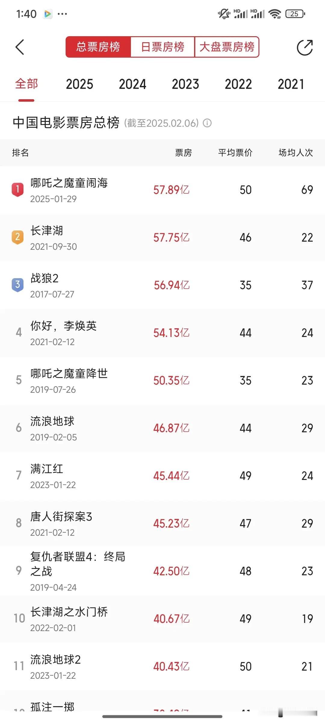 哪吒之魔童闹海票房达57.89亿，登顶国产电影票房冠军，哪吒票房破纪录 哪吒2票