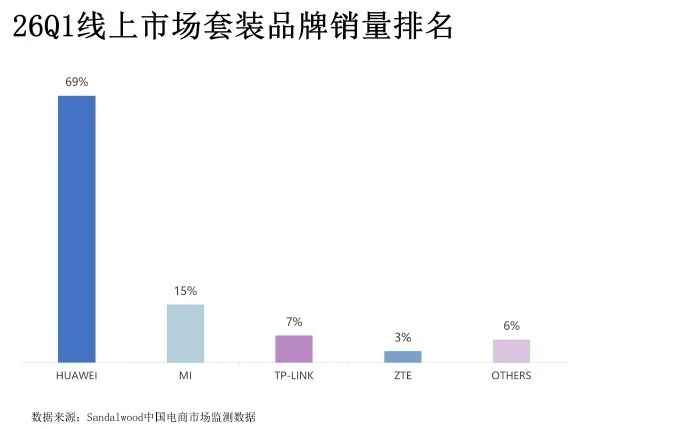 华为业界首发免布线全屋千兆路由华为子母路由第一季度销量第一免布线千兆路由凭借便捷
