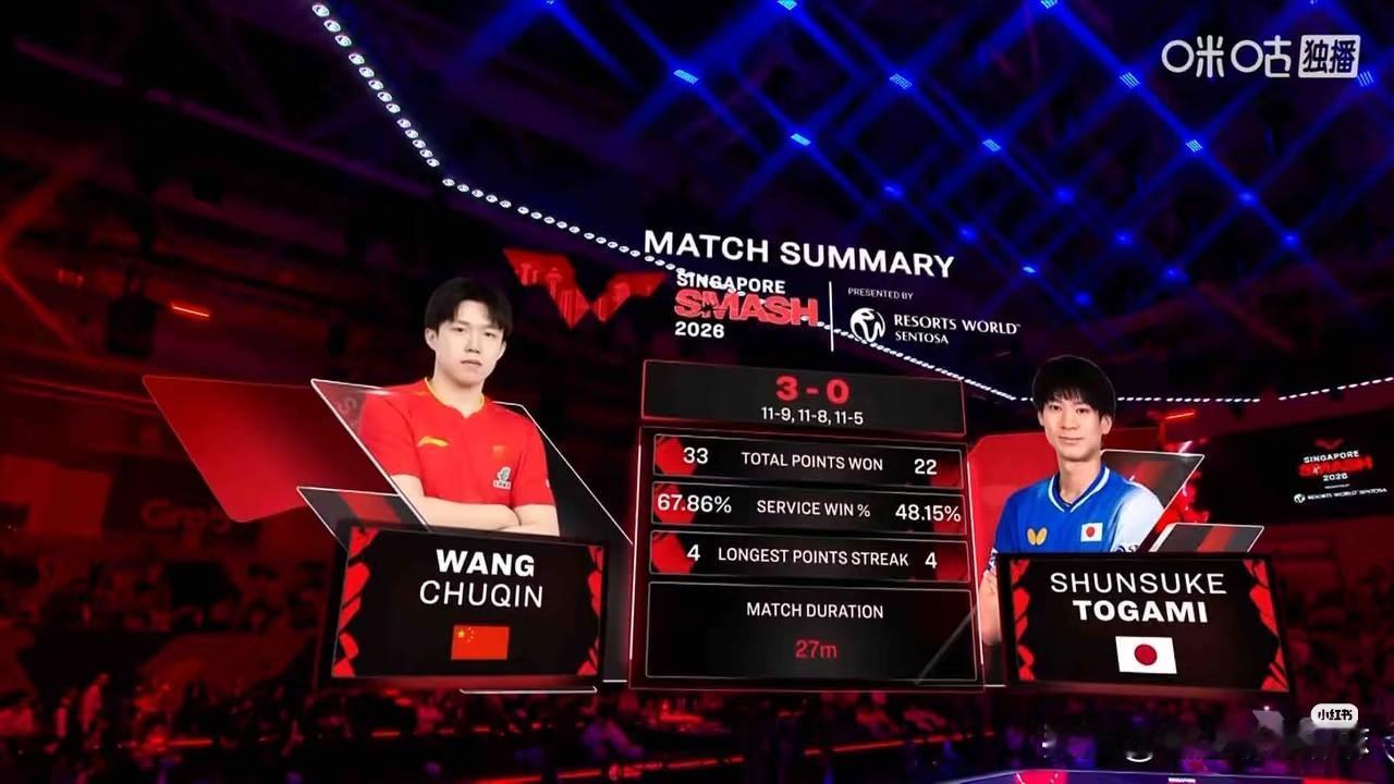 2026WTT新加坡大满贯王楚钦3-0户上隼辅，28分钟速胜！
 
王楚钦全程前