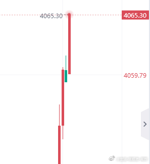 ATM机的密码告诉你们了金现价4065进场空看4050防守4071黄金黄金跌到不