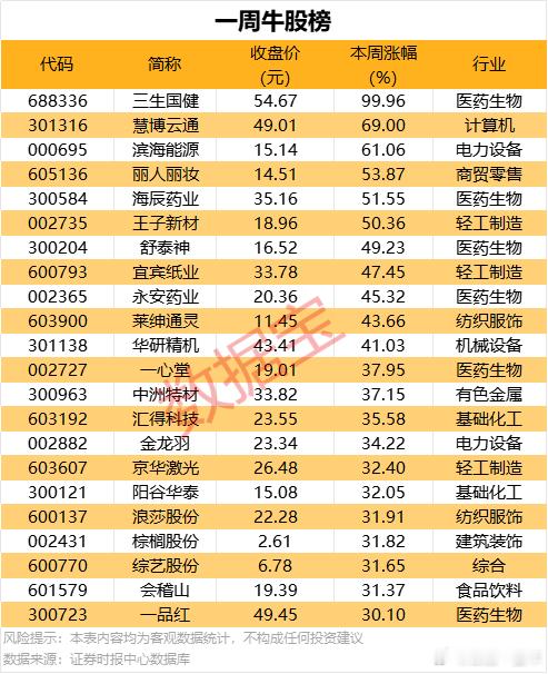 A股 本周牛股榜 ​​​