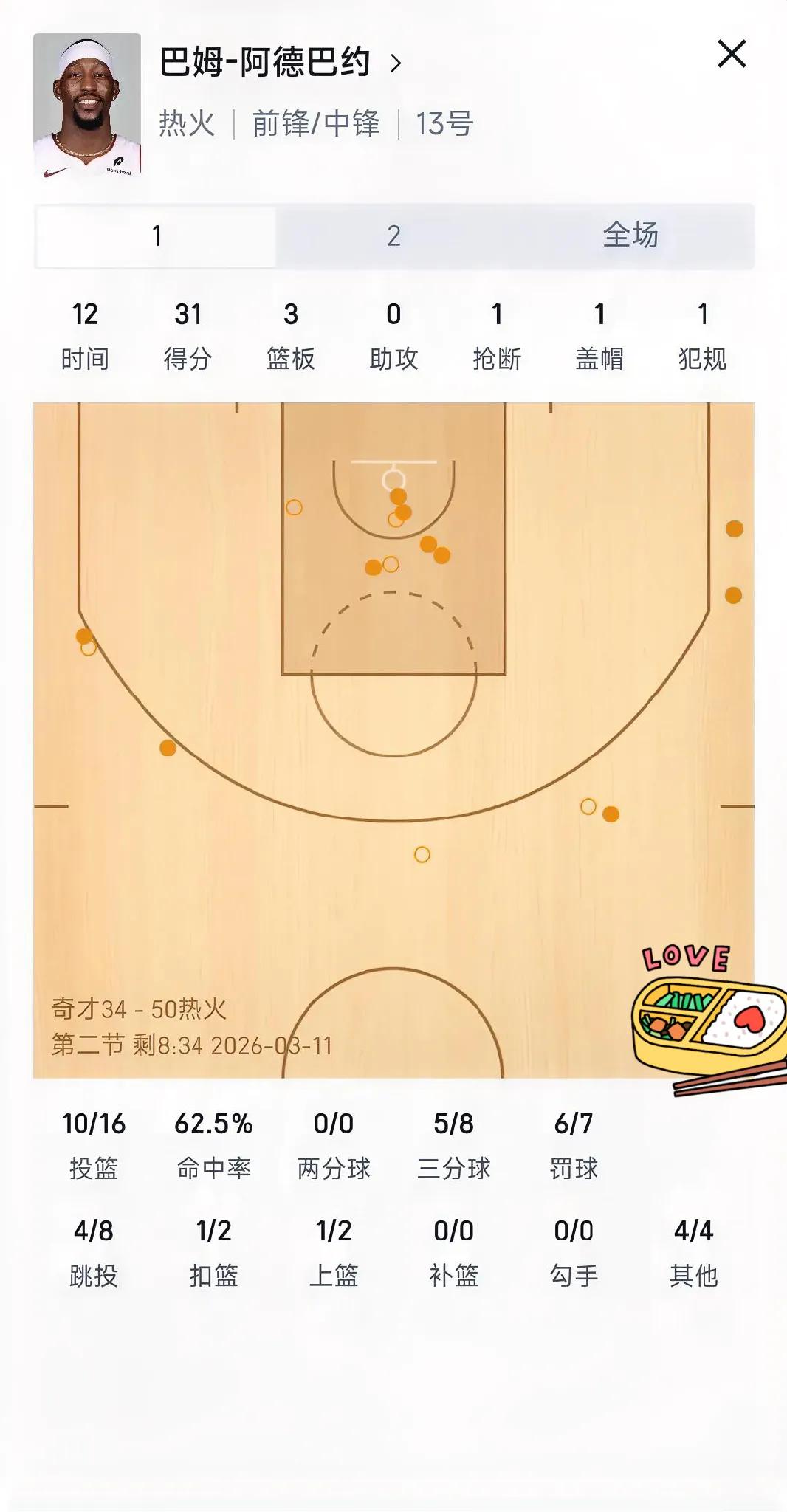 首节单节打满12分钟得到31分，全场不得124分啊。阿德巴约在刚刚对阵奇才的比赛