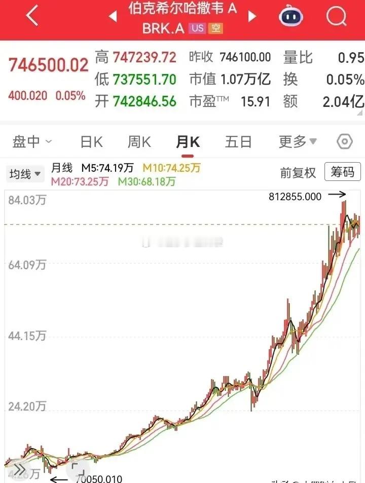 这堪称一段教科书级的长牛神话，历时20年走出持续上行走势，从7万攀升至80万区间