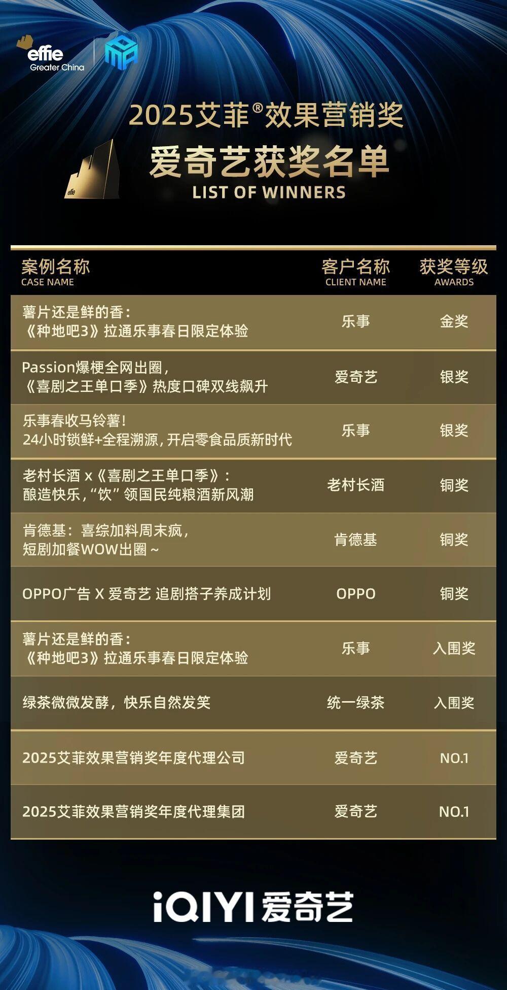 别人领奖是按个，iqy领奖是按串😂2025艾菲奖狂揽金奖银奖铜奖入围奖年度奖，