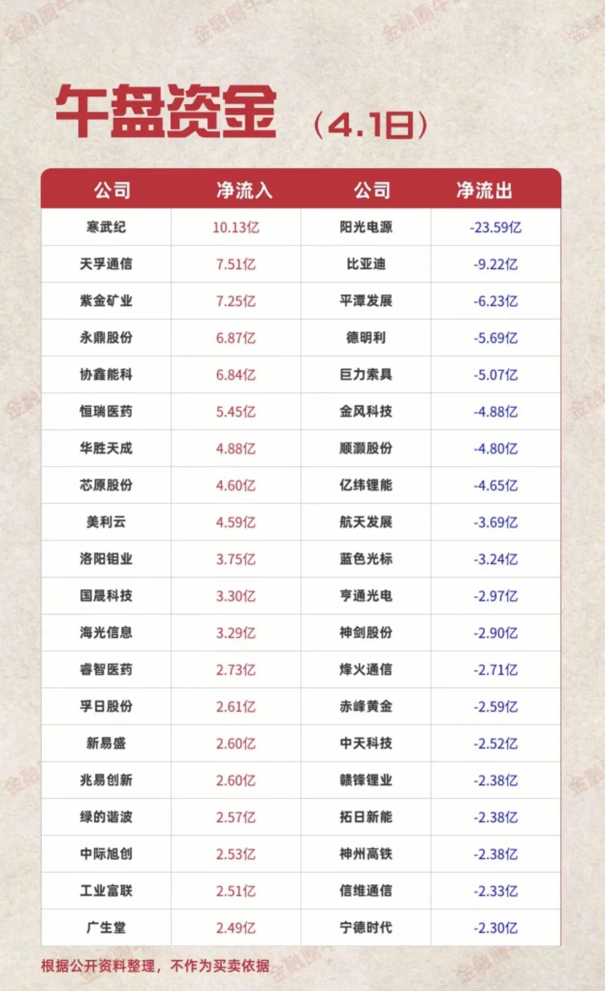 2026年4月1日午盘资金流向数据，清晰勾勒出市场风格切换的全貌：资金正加速从新