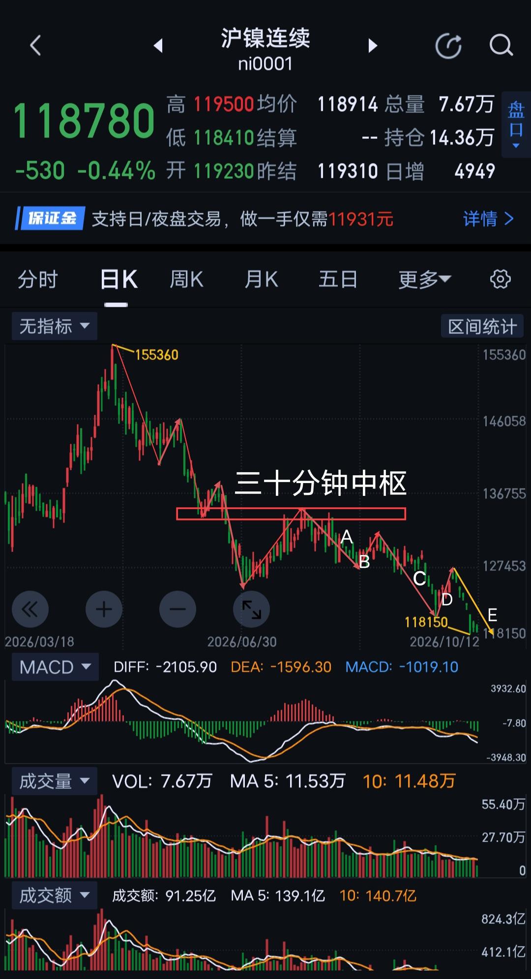 沪镍周评，空头情绪逐级释放。                          