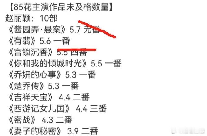 85花三番内作品评分不及格数量赵丽颖8部，刘诗诗11部，唐嫣15部，杨幂29部，