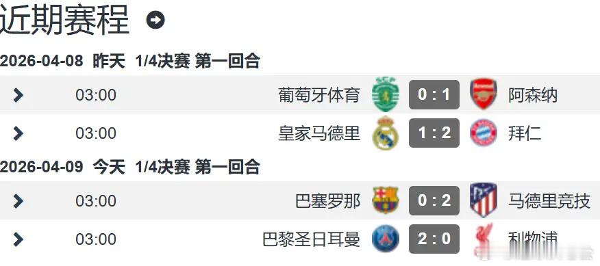 欧冠1/4决赛首回合战罢，四强雏形已经显现，巴黎与阿森纳稳操胜券，拜仁和马竞也占