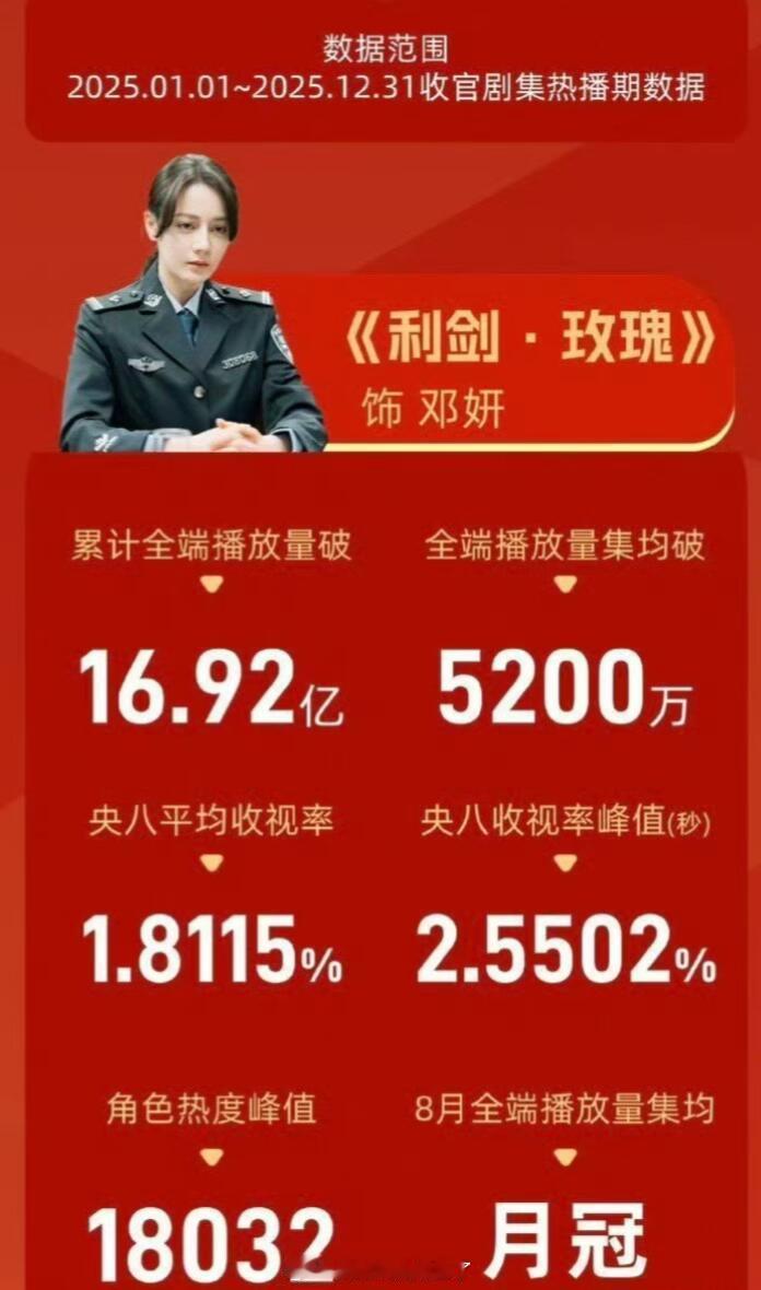 上星是检验一个演员扛不扛剧的最重要标准，小众打拐题材，无宣发非名单非大厂，开播收