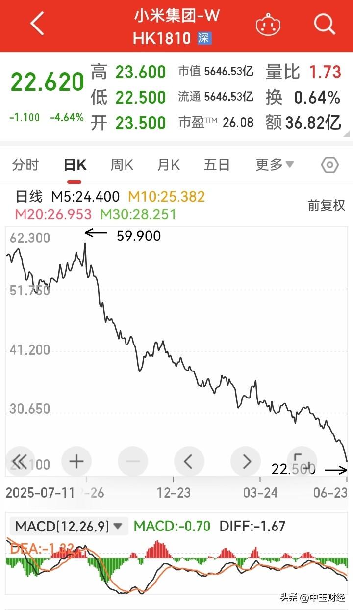 小米集团股价跌破23港元，已然形成下降通道，且这一通道呈现出熊市特征！小米现状 