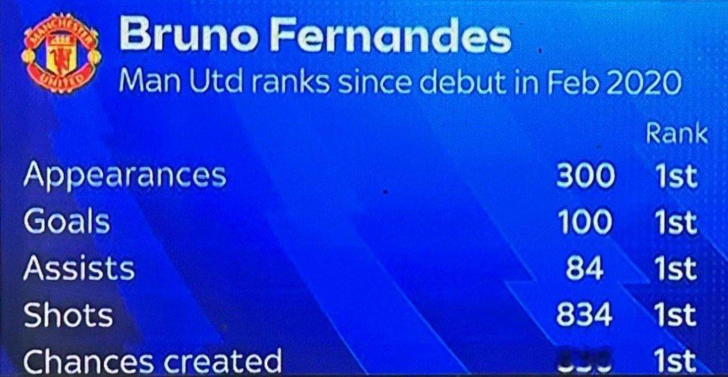 昨天是布鲁诺代表曼联出战的第300场比赛，自从他2020年2月首秀以来，他的出场