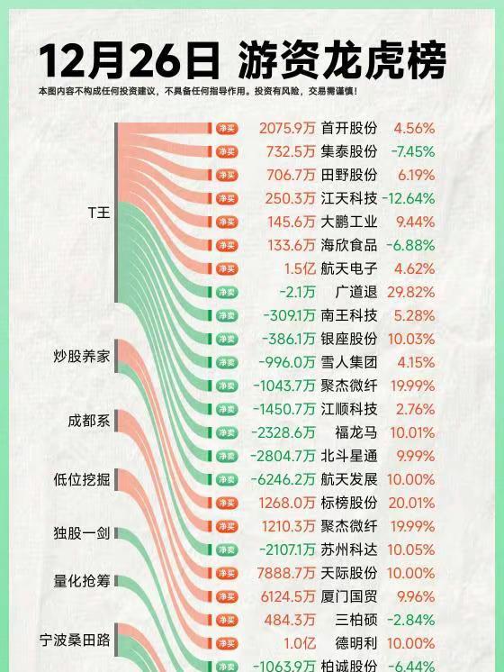 25年12月26日A股游资复盘。龙虎榜
