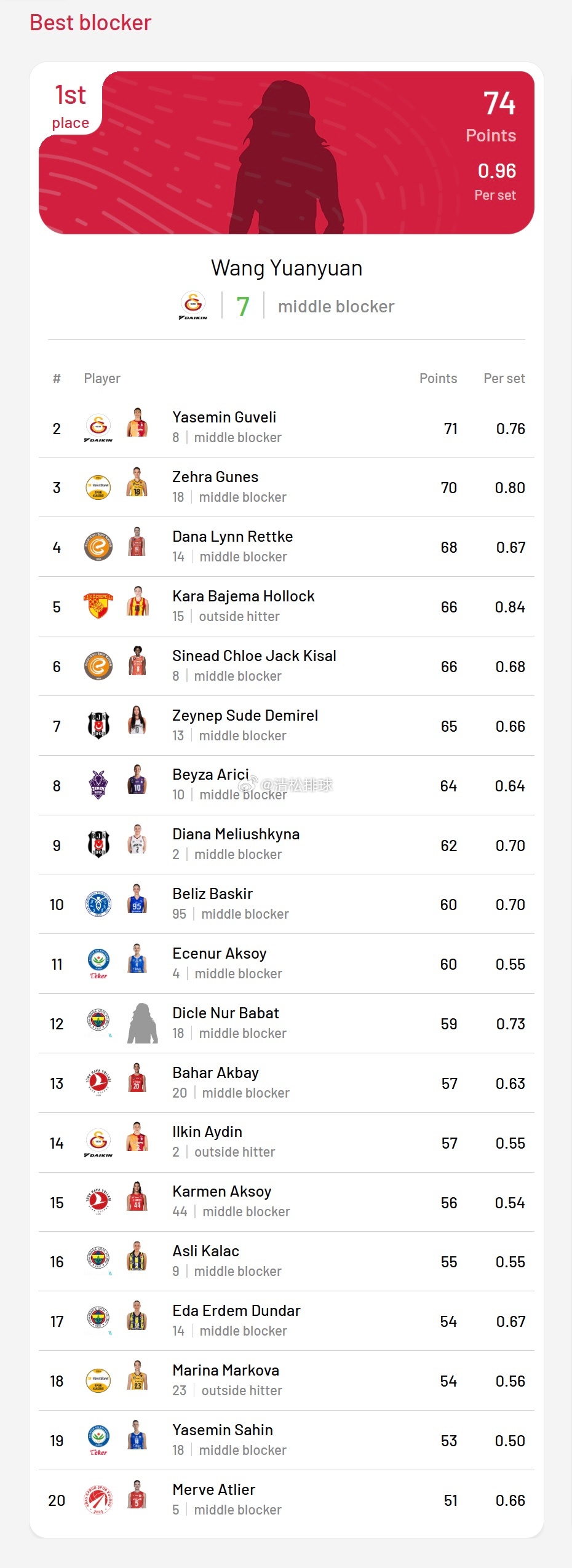 神秘的东方女子王媛媛登顶拦网榜首🔥2025-2026赛季土耳其女排超级联赛已全