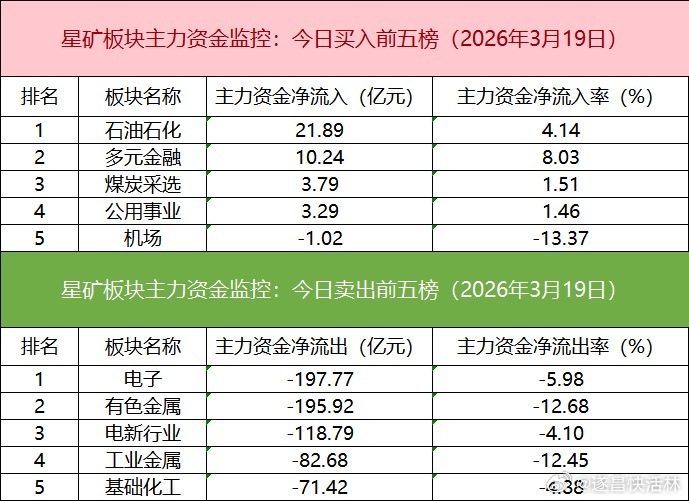 a股 板块个股主力大单资金从板块表现来看，油气、煤炭、电力等板块涨幅居前，有色金