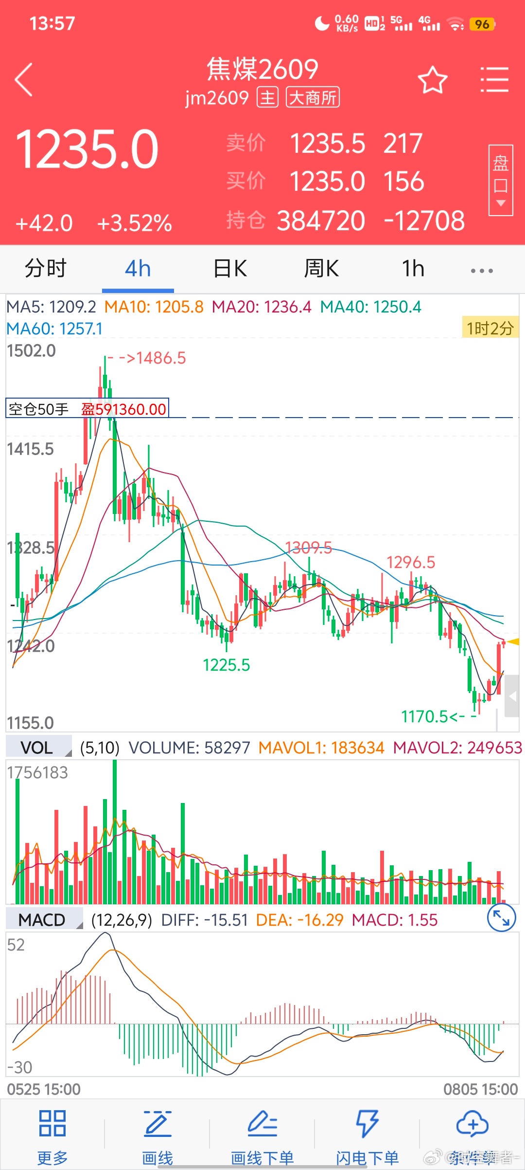 焦煤 6月初1430附近和我一起摸的顶，我被洗了，他拿住了，现在问我要不要继续加