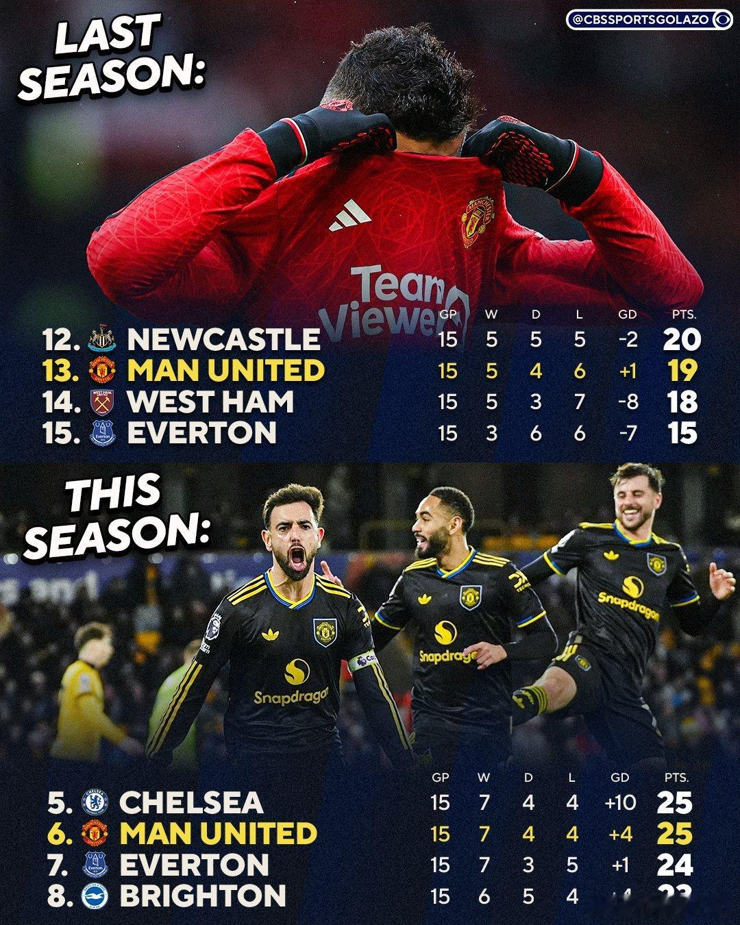 本赛季跟上赛季的15轮后，曼联对比排名从第13到第6，积分多6分！进球数多了，唯