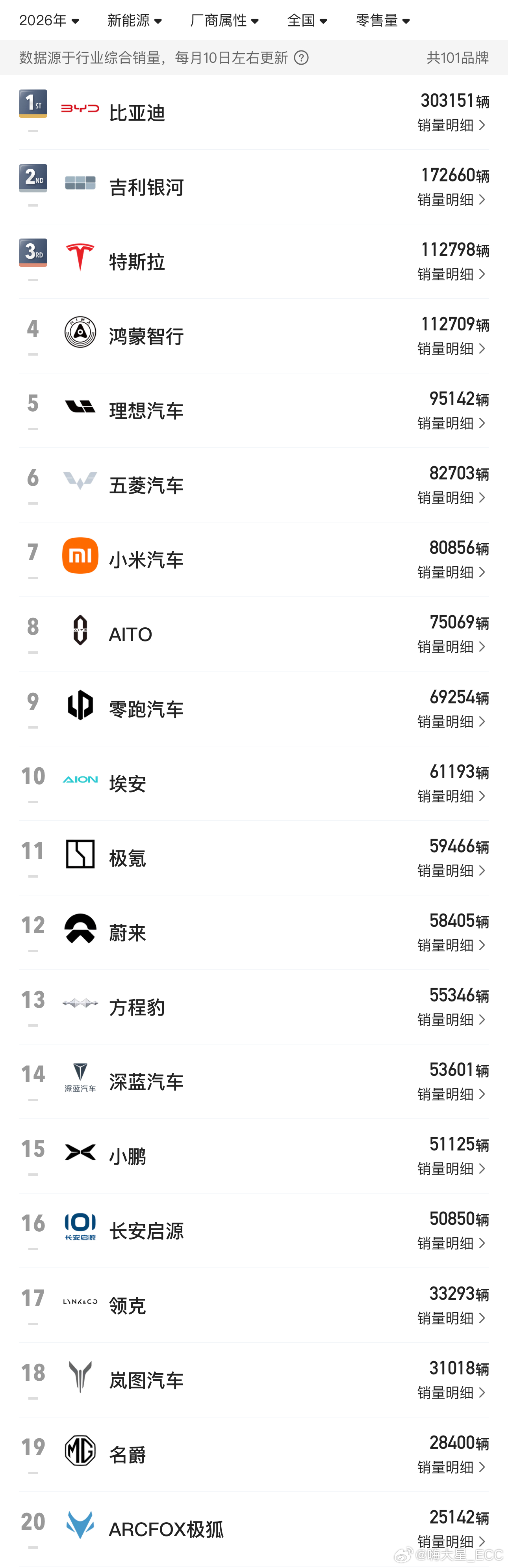 2026年第一季度 新能源厂商零售量排名：传统车企Top3:比亚迪 30.3w｜