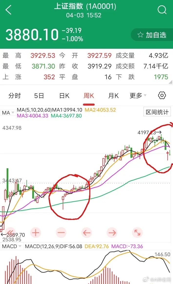大A，又结束了一周的交易了，4月份首周收阴线，涨停板今天又换新面孔了，看看有哪些