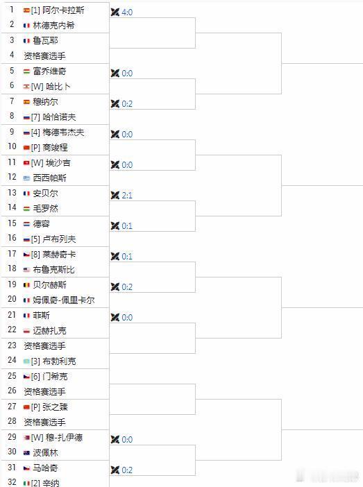 ATP500多哈签表星光熠熠。（P)商骏程vs(4)梅总  (P)张之臻vs资格