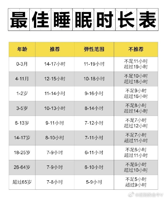 最佳睡眠到底是几个小时好睡眠从不是硬性八小时，睡醒舒服才是标准答案微博垂直热点造