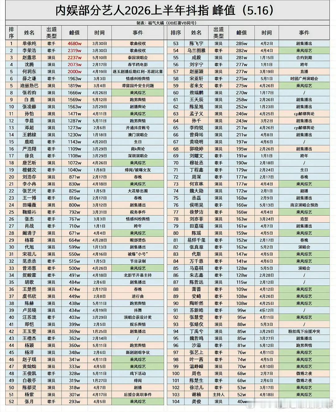 这个版本的抖指峰值看起来靠谱一点，一大半都是吃瓜话题，一生挚爱吃瓜的抖人~李荣浩