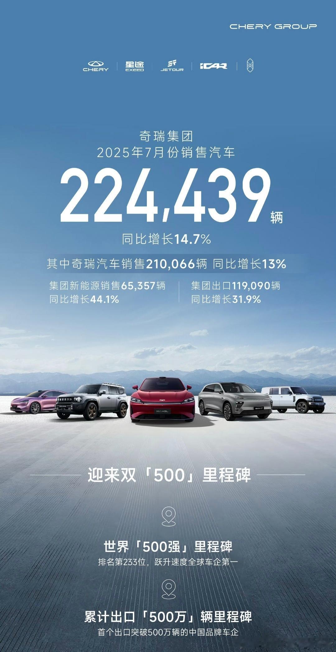奇瑞集团7月销量为224439辆，最关键的出口高达119090辆，国内和国外销量