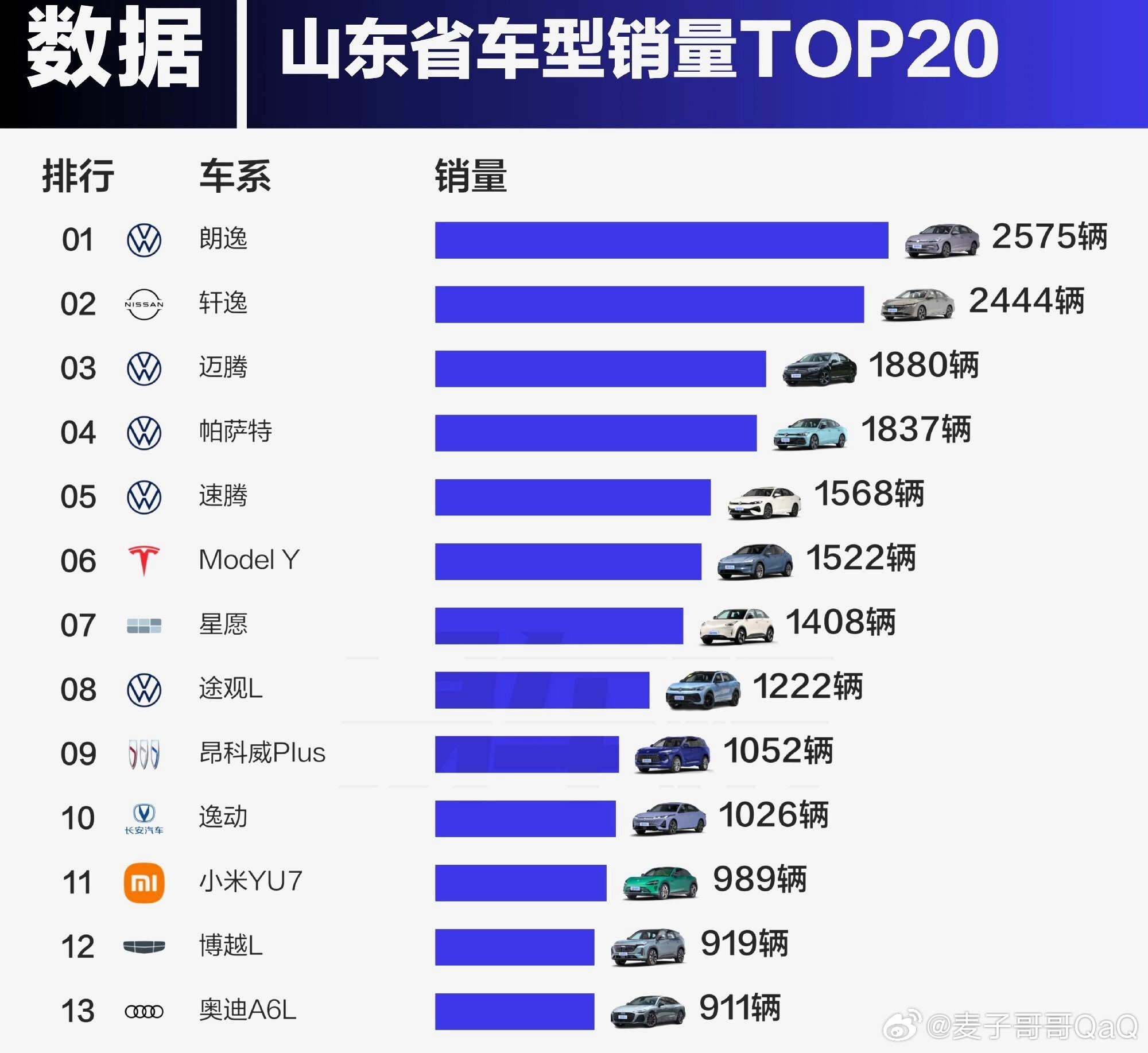 迈腾在山东人心目中的地位无可替代！！！2026年2月山东省车型销量榜单显示，传统