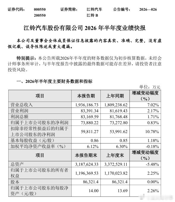 【江铃汽车业绩快报：上半年净利润同比增长0.83%】江铃汽车（000550）7月