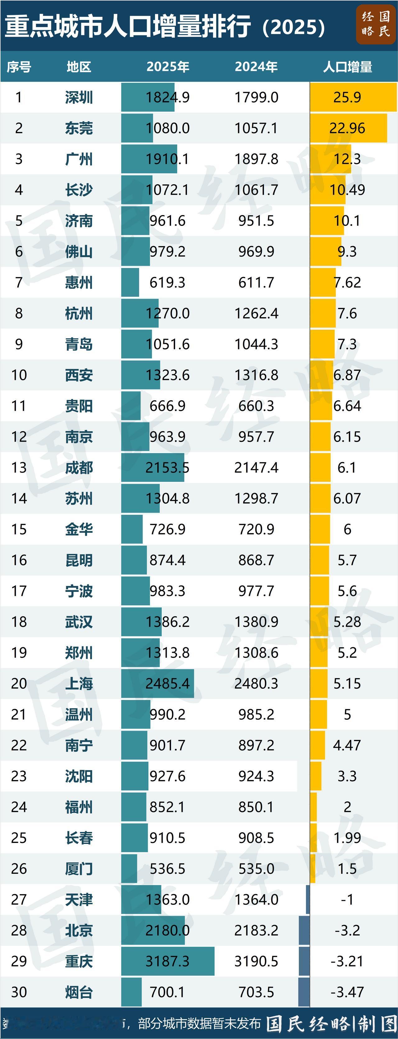 2025年，成都人口增加6.1万，重庆减少3.21万！
2025年，中国重点城市
