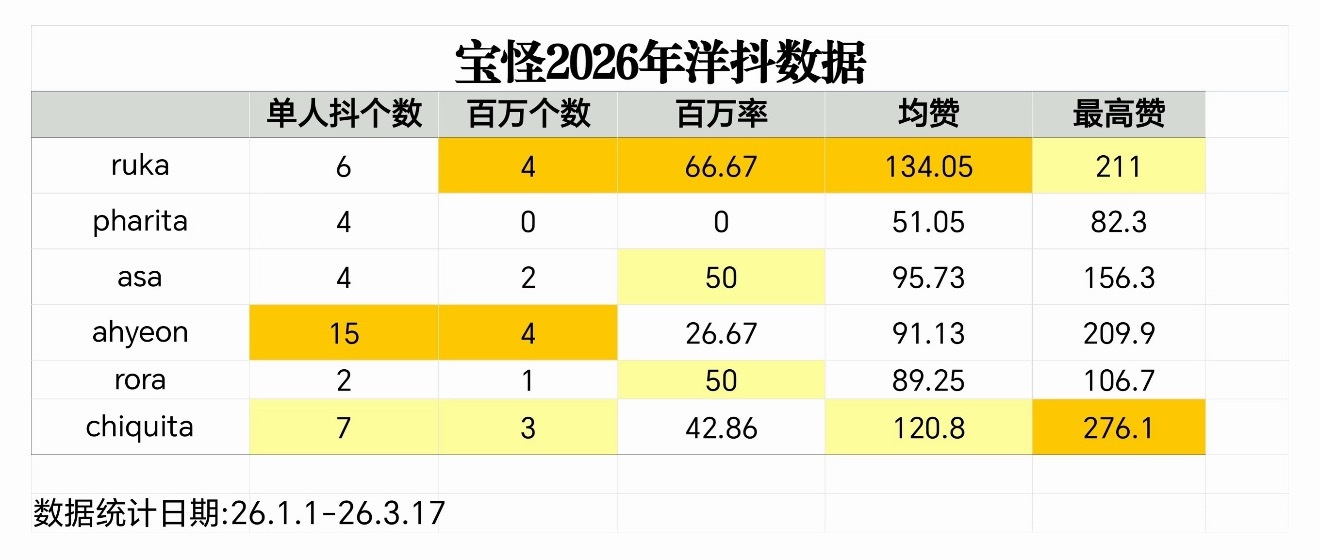 babymonster26年洋抖统计 比起ruka来说 郑雅贤算不算高投入低回报
