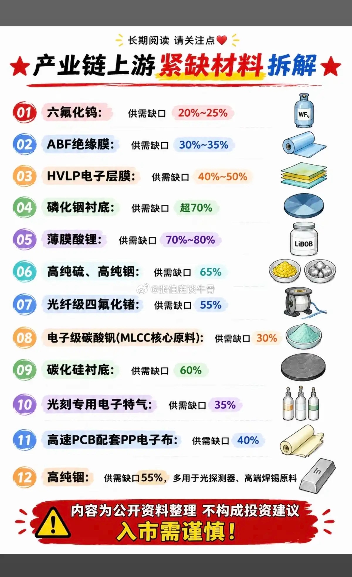 市场供应紧缺材料——汇总表！1.六氟化钨2.ABF绝缘膜3.HVLP电子层膜4.