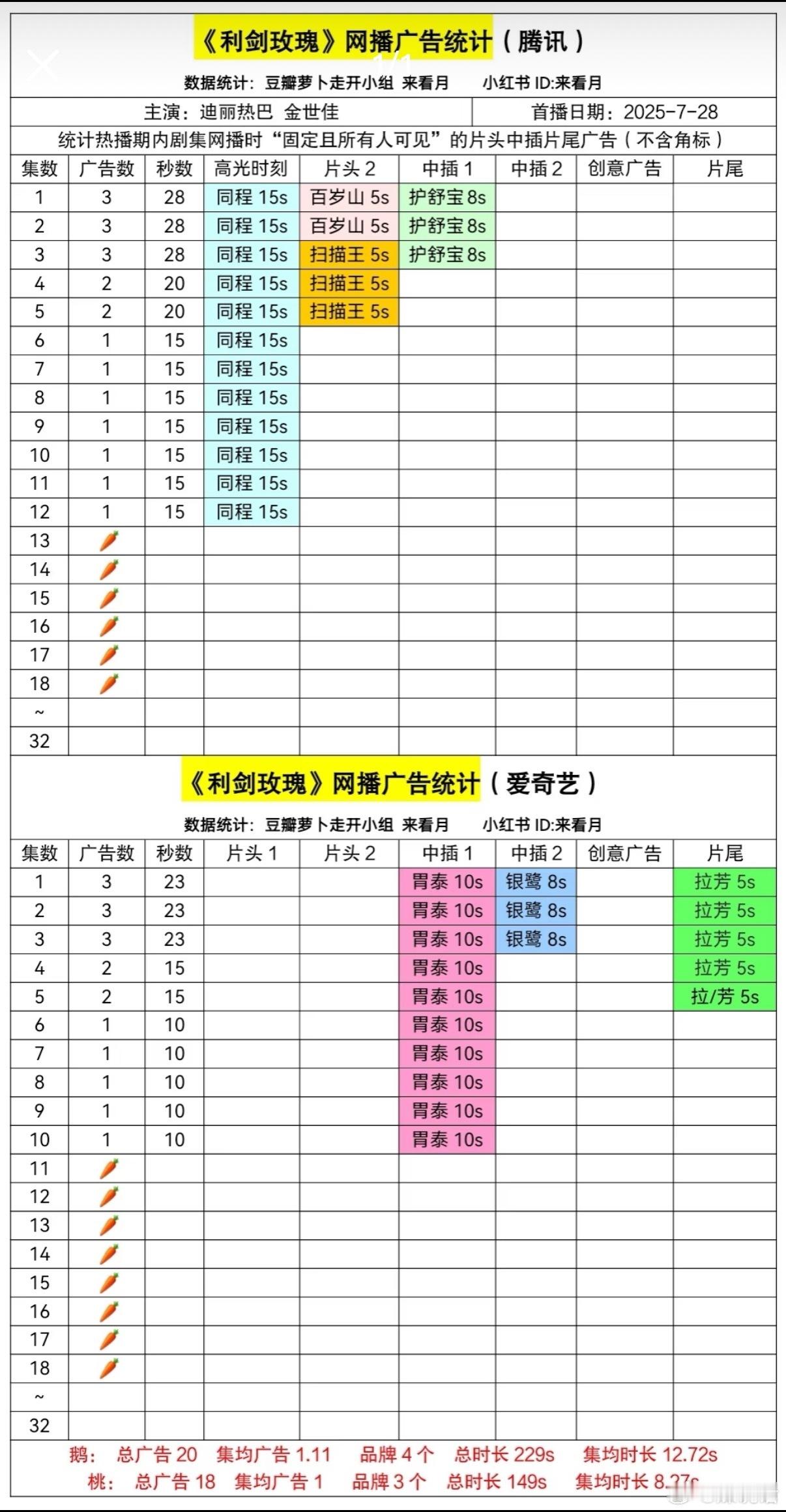迪丽热巴 金世佳《利剑玫瑰》连续4天0广告🥕，全网也是看不到人讨论这部剧，感觉