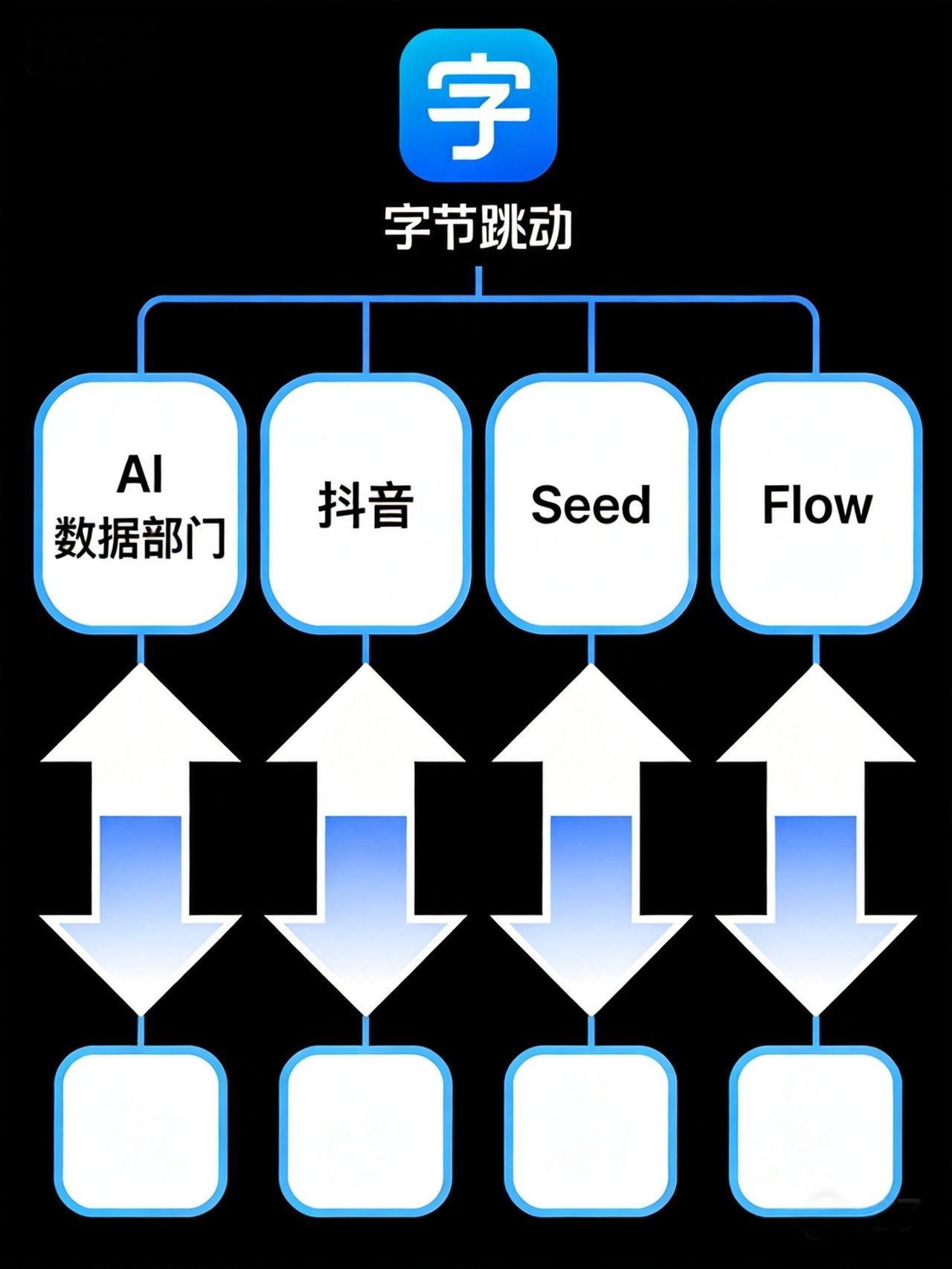 字节跳动又调组织了：新设AI数据一级部门，跟抖音平级

字节跳动内部又动了一次大