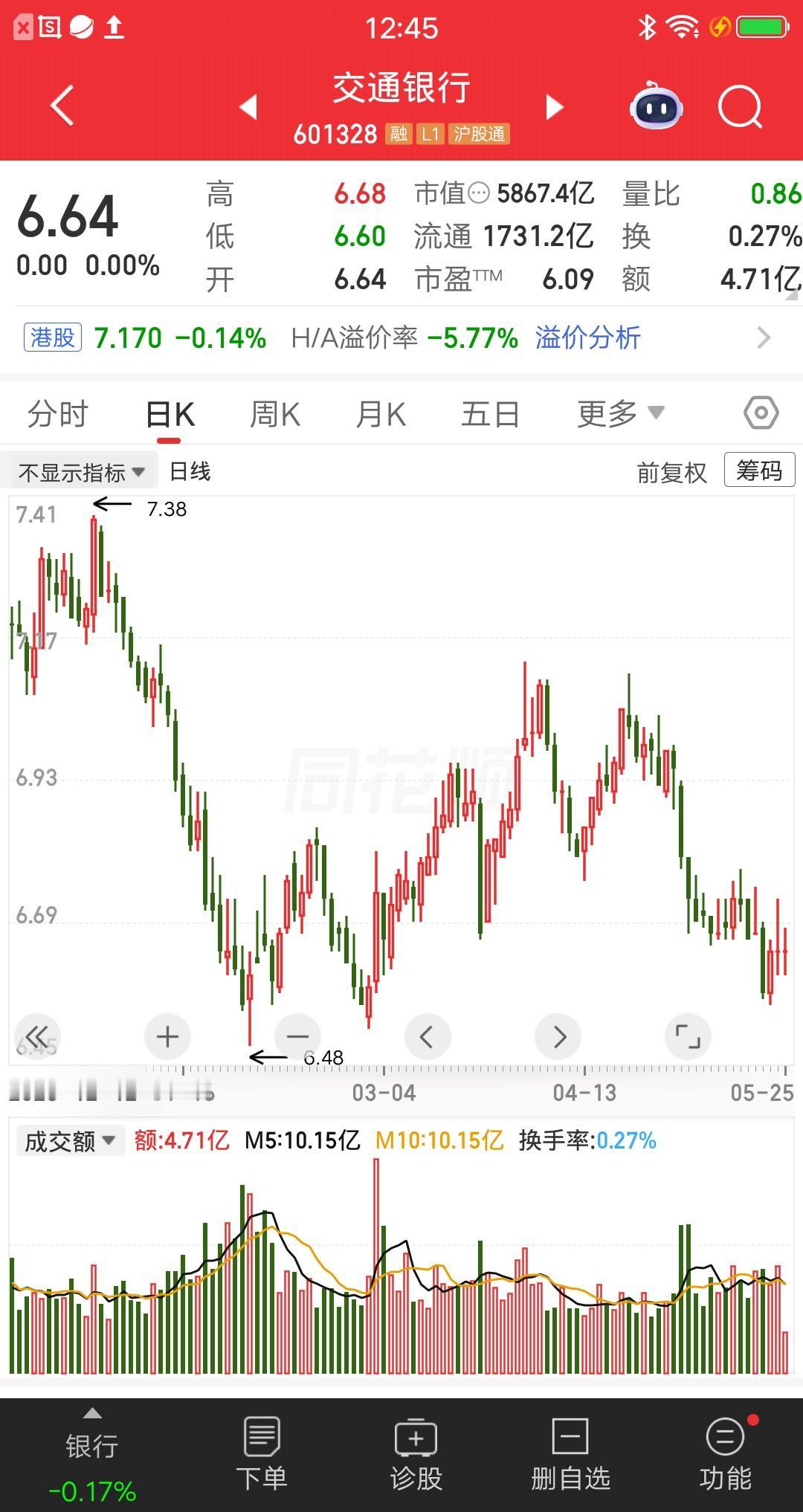一位吉林的股民，今天建仓了交通银行，6.64元重仓62万块。他觉得股价严重低估了