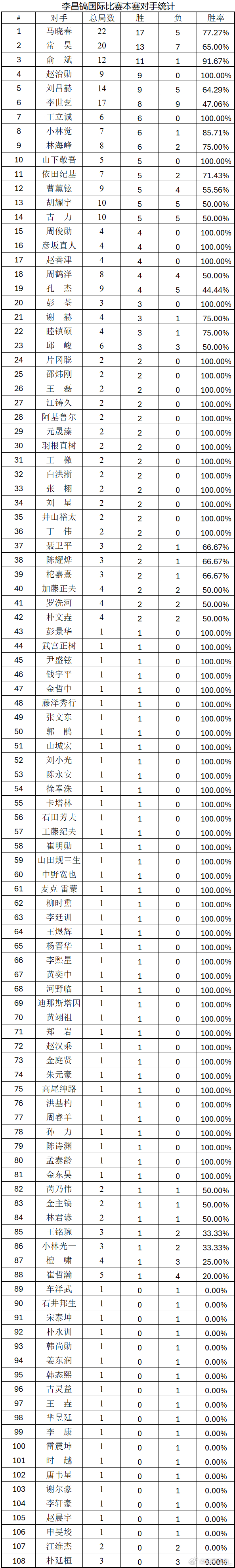 围棋历史 李昌镐国际比赛本赛(16大赛)出场93届,对局332局,胜226局,负