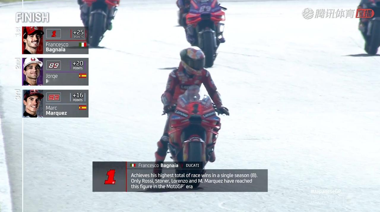 Pecco赢下了MotoGP日本大奖赛冠军，取得赛季第八胜，比肩一众传奇！杜卡迪