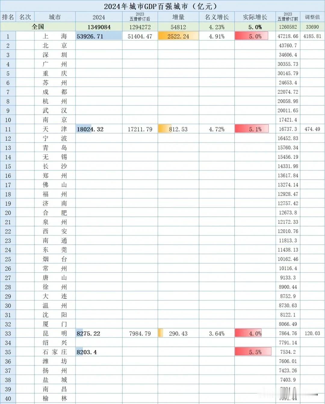 石家庄2024年GDP公布，经济实力跃上新台阶。
 
1月19日上午9时，石家庄