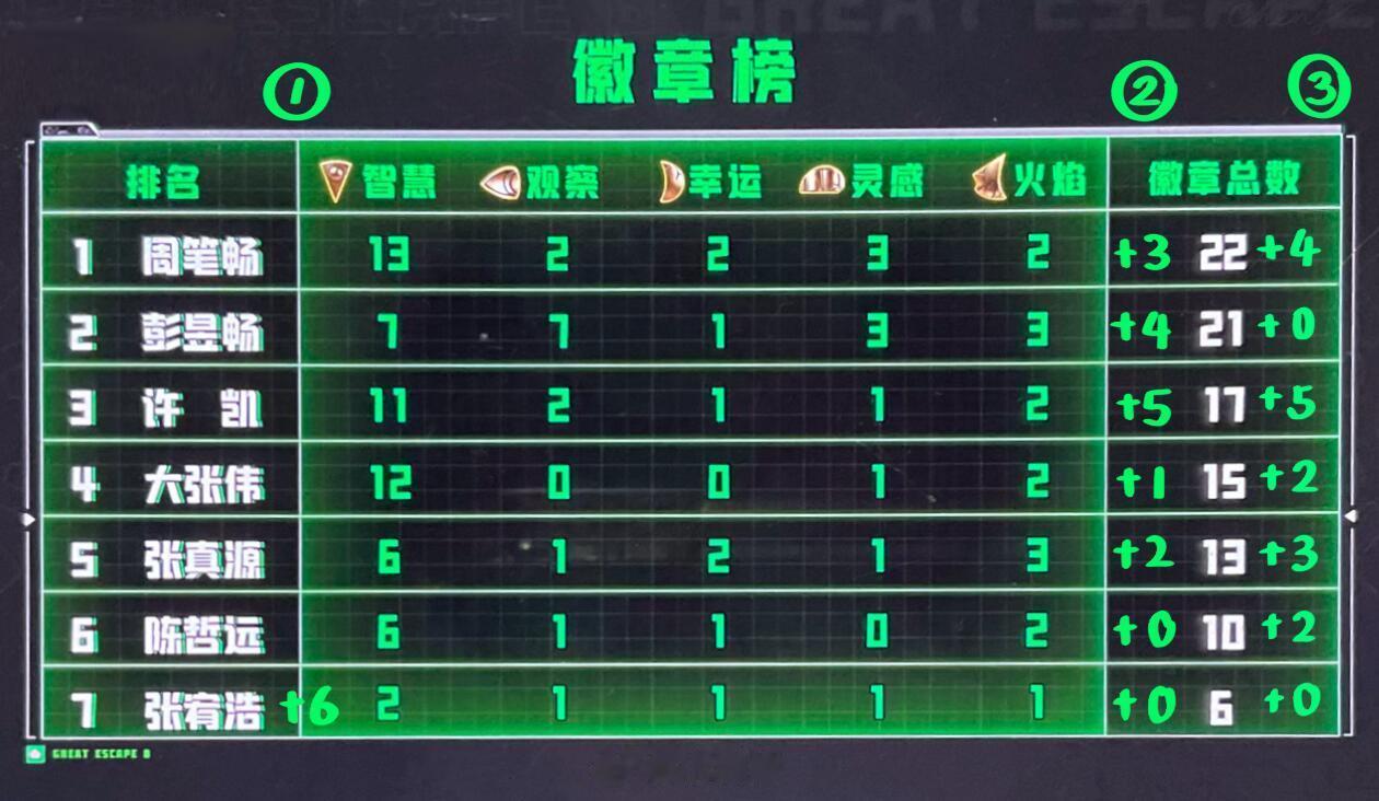 这个徽章榜top1在四轮游戏后究竟花落谁家合理推测预告里的排名是第三轮结束后的第