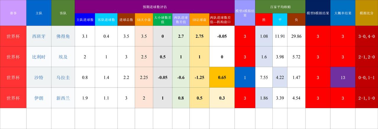 20260616基于预期数据模型的世界杯赛事结果模拟
隐患点：沙特VS乌拉圭，预
