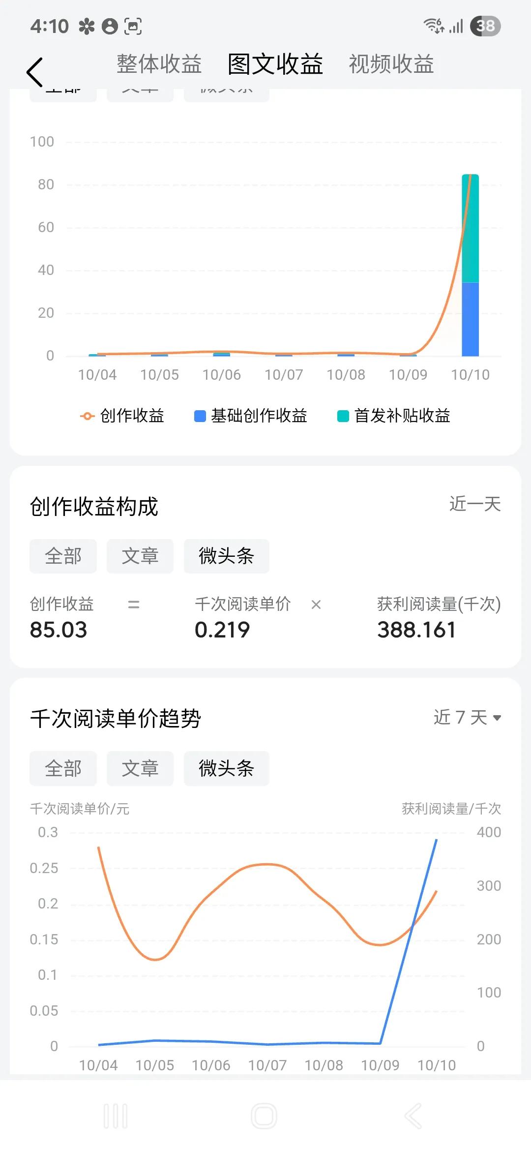 头条的收益到底是怎么算的啊?
0.219千次阅读，也太低了吧。我记得以前给我的也