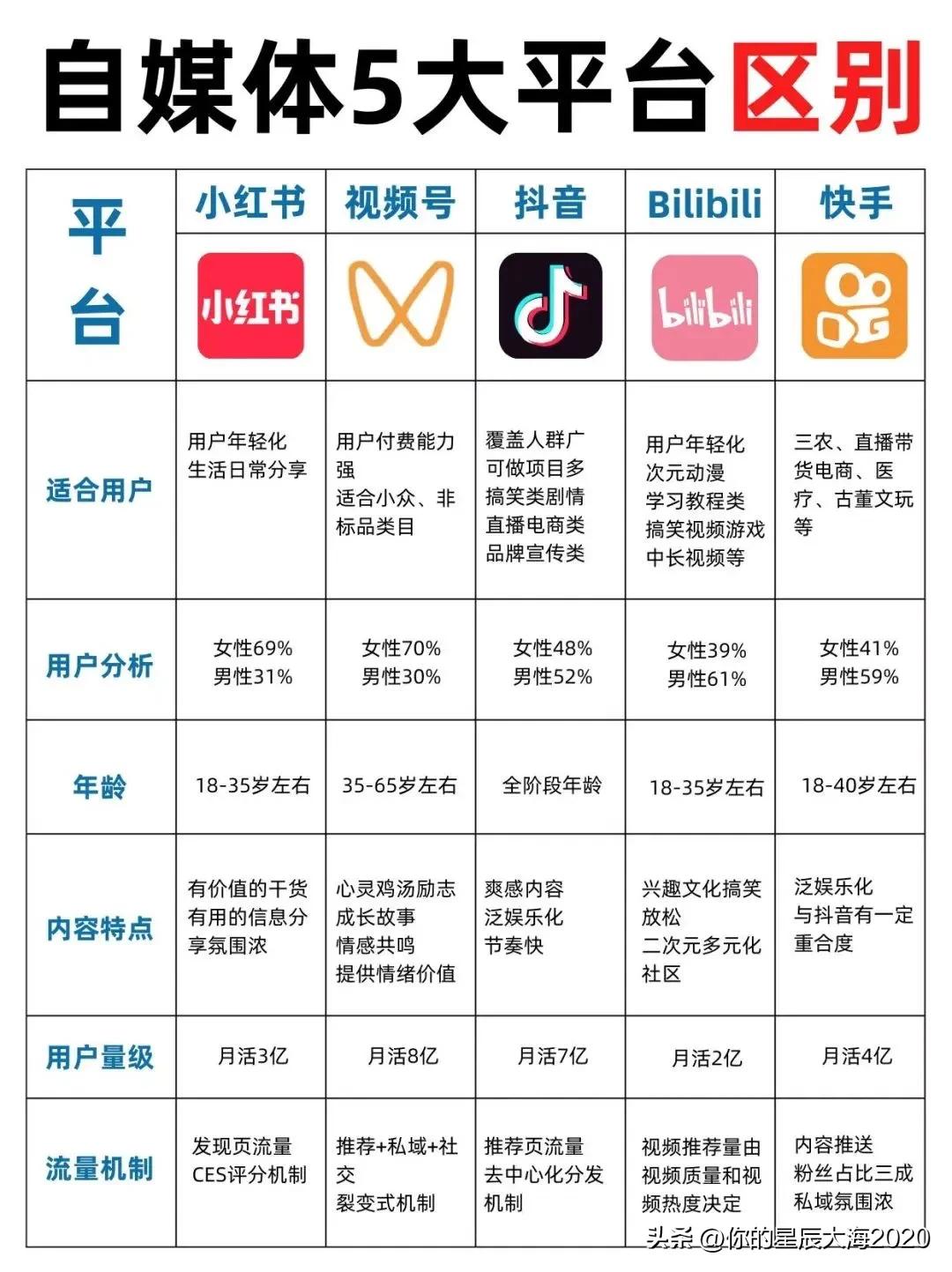 自媒体5大平台区别