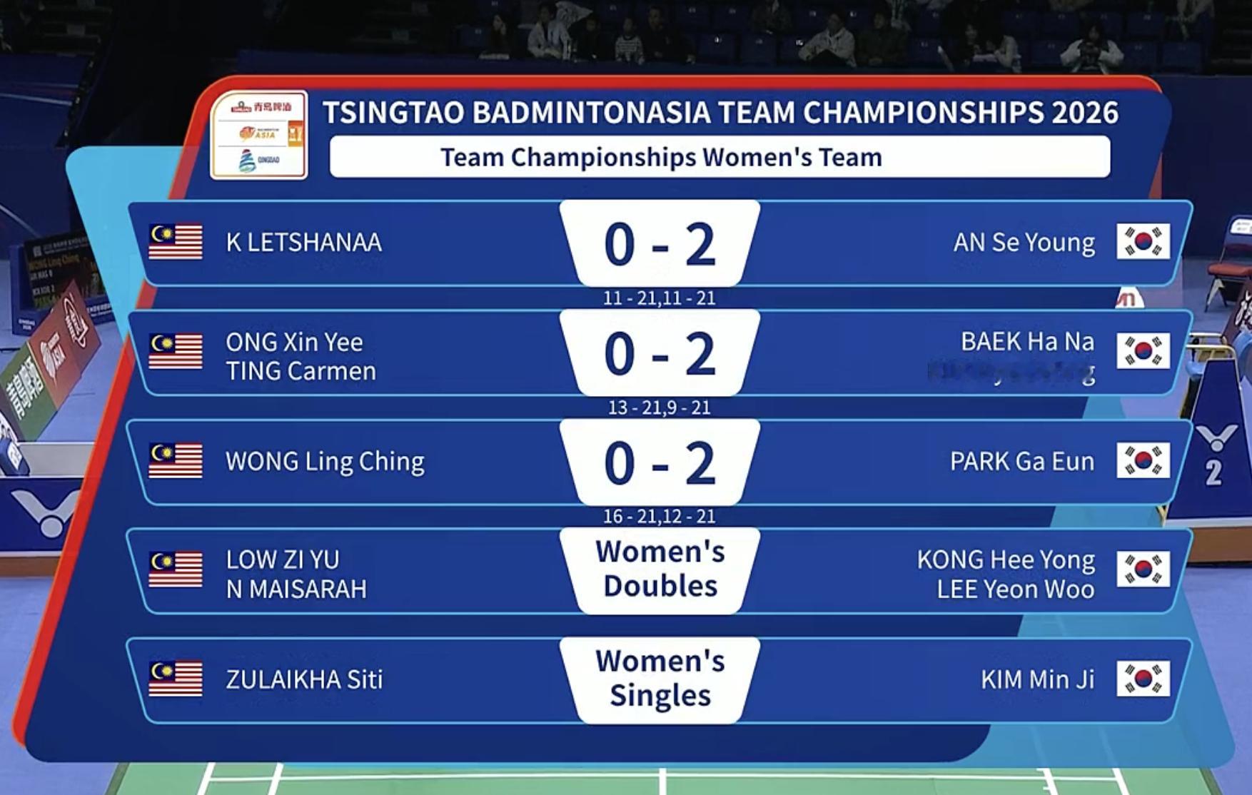 韩国女团率先晋级4强，半决赛对手：印尼🇮🇩 vs 🇹🇭泰国【女团1/4赛